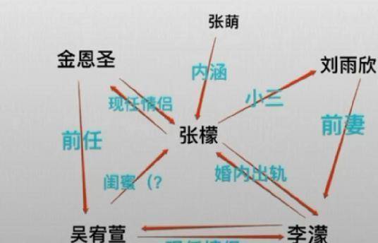 金恩圣高调颁布发表和张檬恋情，公布现任还扯上前任，于正还出来搅和