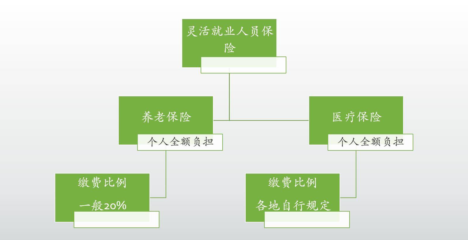 农人如今不交职工养老保险，是一种丧失吗？缴费15年能领几钱？