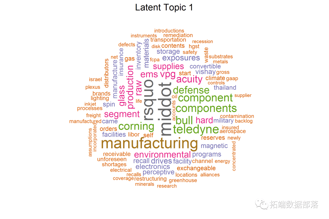 R语言主题模子LDA文本发掘评估公司面对的风险范畴与可视化|附代码数据