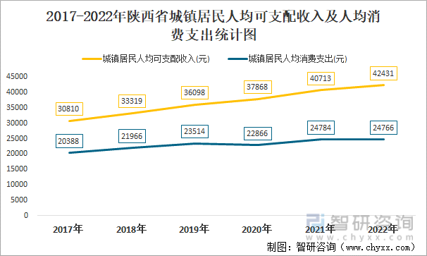 2022年第四时度陕西省城镇、农村居民累计人均可收配收入同比增长4.83%