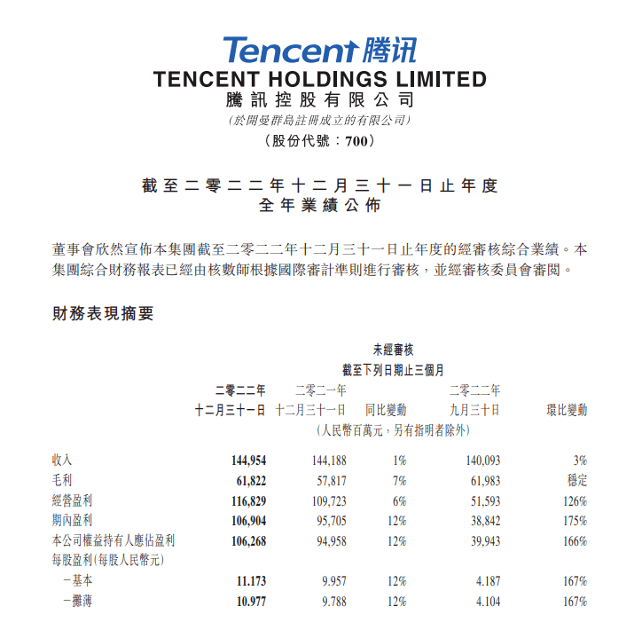 腾讯2022年游戏收入1707亿元，Q4收入飙升占比33％