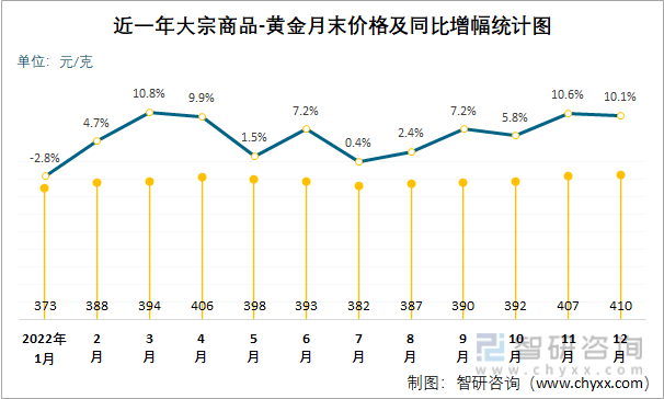 2022年12月大宗商品-黄金价格阐发：价格为409.9元/克，同比增加10.08%