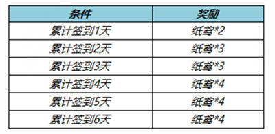 王者荣耀最新更新通知布告，夏洛特浮生妄上线