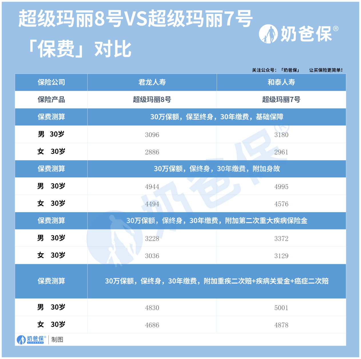 超等玛丽8号和7号，保障晋级了吗？