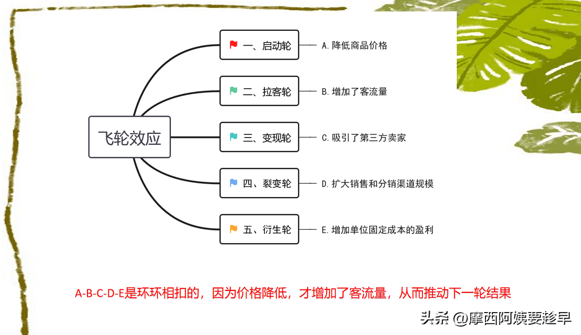 拯救世界名企的飞轮效应：用那个办法，让你辞别“又忙又穷”