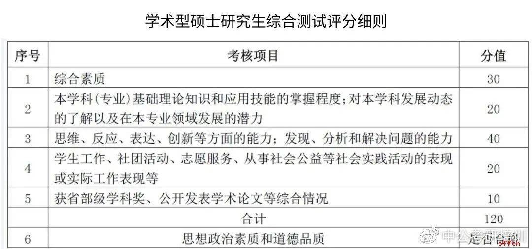 23考研第一批拟录取名单已公布！