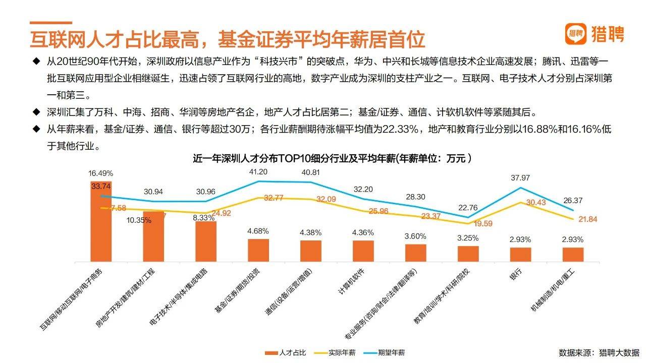 39页|2022深圳城市人才趋向陈述（附下载）