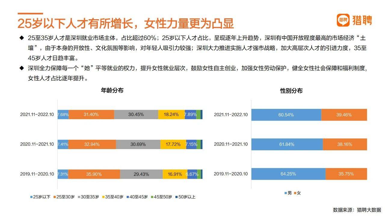 39页|2022深圳城市人才趋向陈述（附下载）