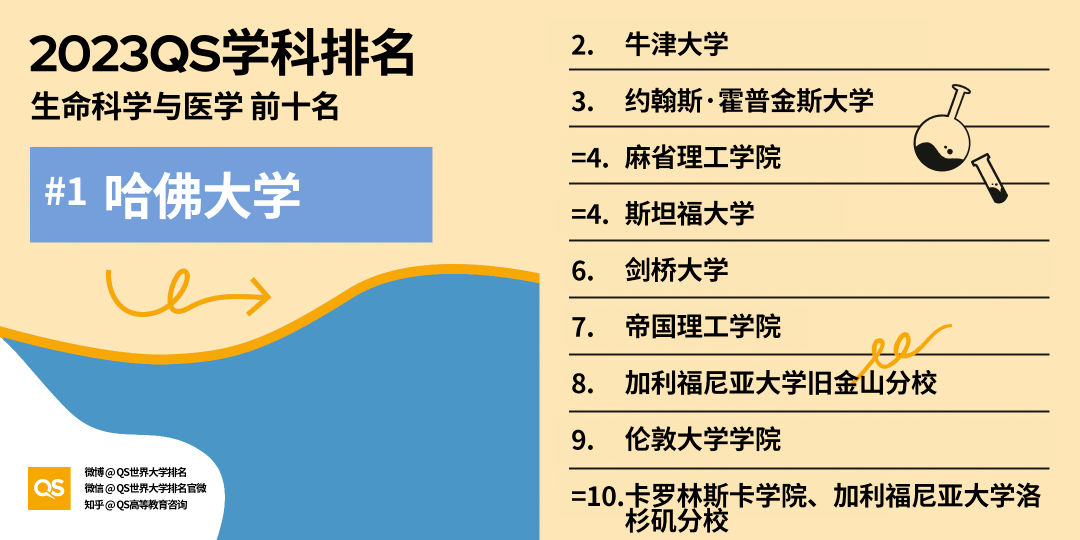 哈佛霸榜！2023QS世界大学学科排名发布，新增3个学科！