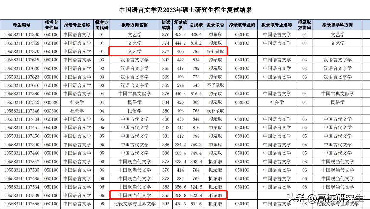 中山大学一专业初试第一被刷，等额复试一考生因复试不及格被刷