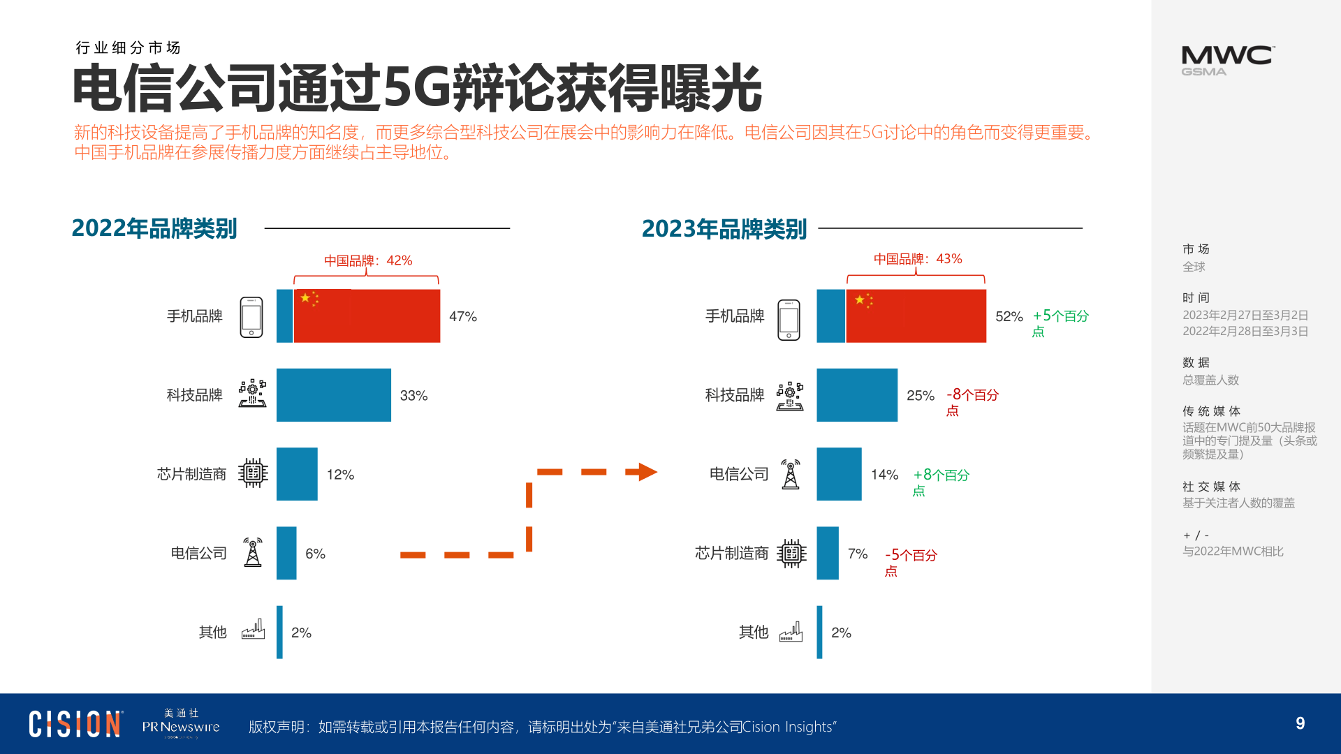 2023 年世界挪动通信大会(MWC)陈述(附下载)