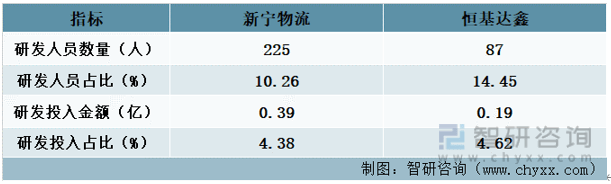 智研征询发布！2022年中国仓储行业重点企业阐发：恒基达鑫VS新宁物流