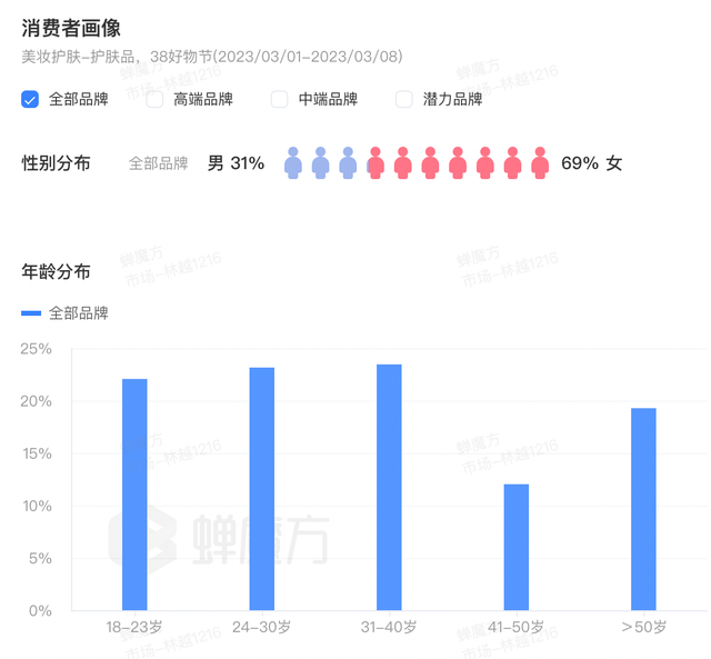 38大促，美妆护肤的冰火两重天