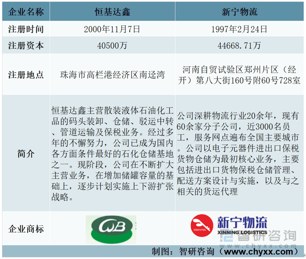 智研征询发布！2022年中国仓储行业重点企业阐发：恒基达鑫VS新宁物流