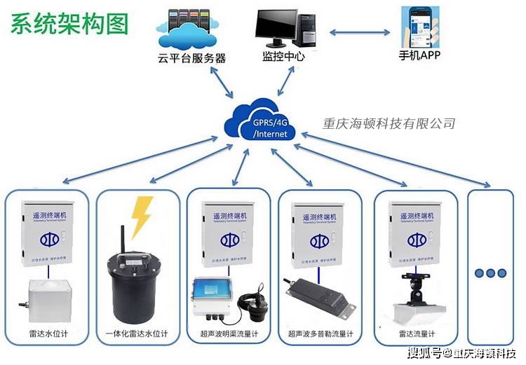 农田灌溉明渠流量监测系统 农业灌区雷达超声波多普勒测流 4G无线