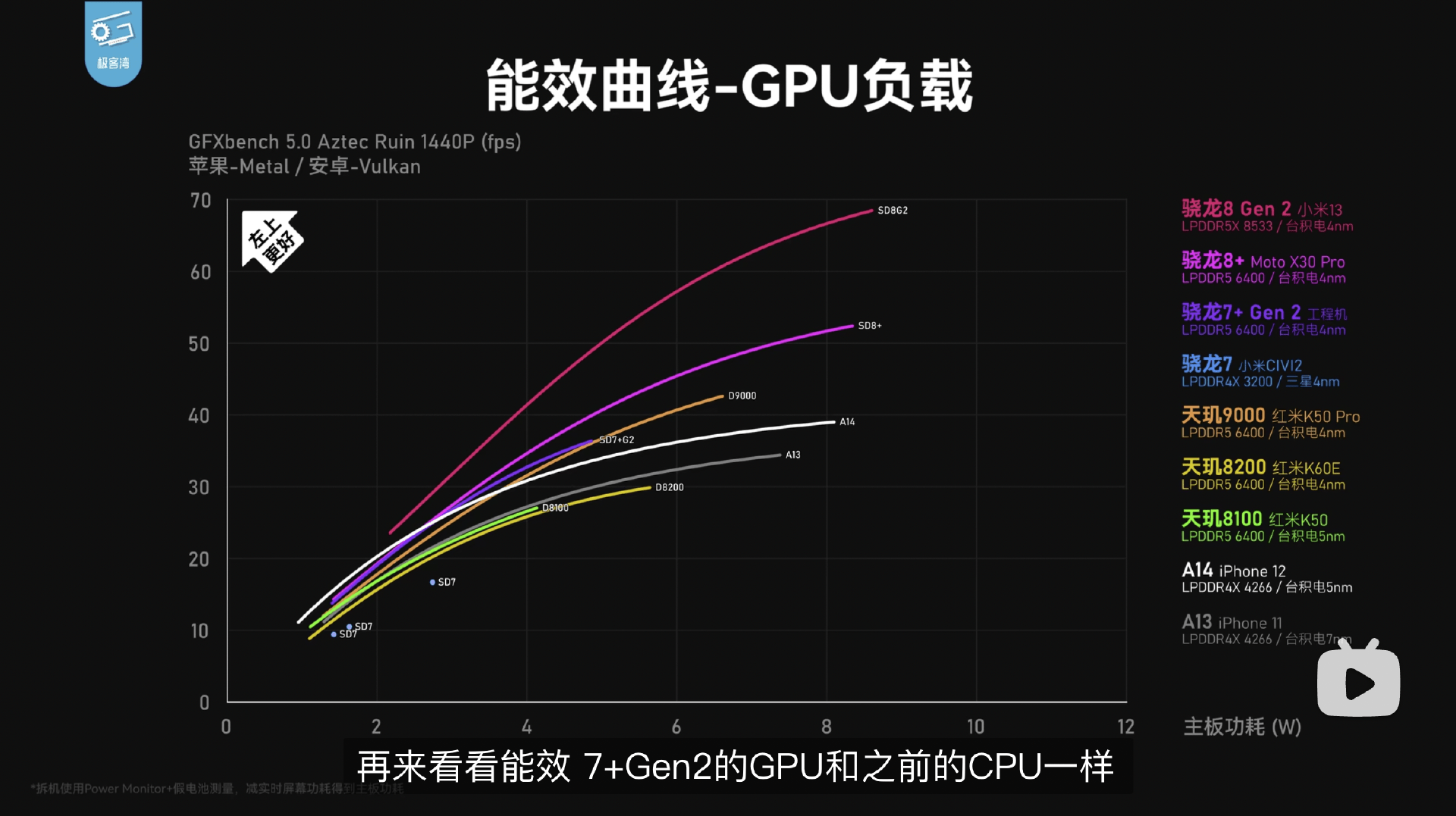 7+ Gen 2ʵʲԣһͣǲ9000