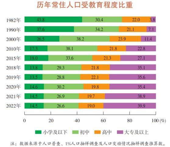 上海每5人中有两个念过大学！（上海多少人能上高中）
