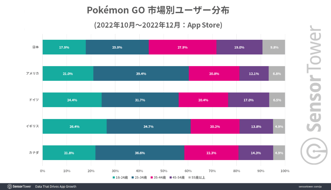 《精灵宝可梦GO》营收打破65亿美圆，日本高龄玩家撑持率恐惧