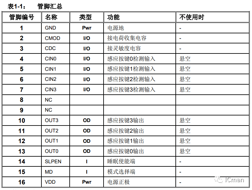 SC04B——4按键带自校正功用的容性触摸感应器