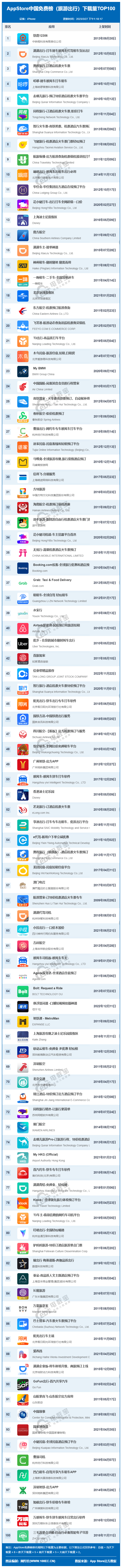 3月AppStore中国免费榜(旅游出行)TOP100：携程游览 滴滴出行前三