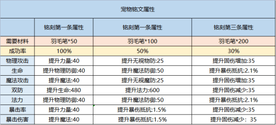 《永久岛之彩虹回忆》宠物铭文怎么去复刻呢？