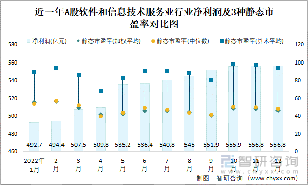 2022年12月A股软件和信息手艺办事业纳入统计公司总市值为25891.2亿元