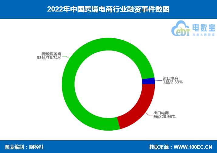 网经社：《2022年度中国跨境电商市场数据报告》发布JBO竞博(图13)