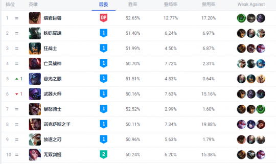 强势三个版本，LOL胜率第一上单13.7仍未削！MSI季中赛要当大杀器