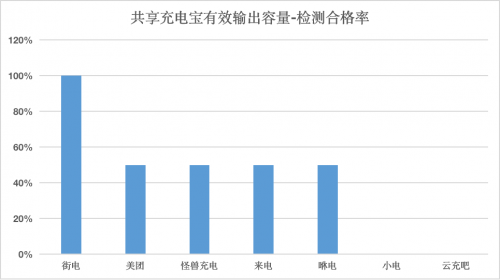 當(dāng)手機(jī)沒電時，你會選哪個牌子的共享充電寶？