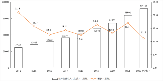 2022年软件和信息手艺办事业统计公报