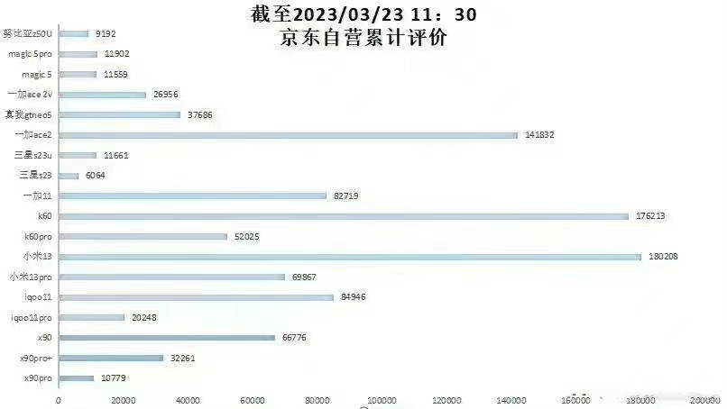 一加出手，红米慌了！2023，3000价位市场为何一个比一个卷？