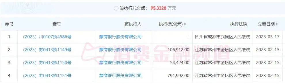 蒙商消金大股东4度被列入被执行人，3股东失联数月
