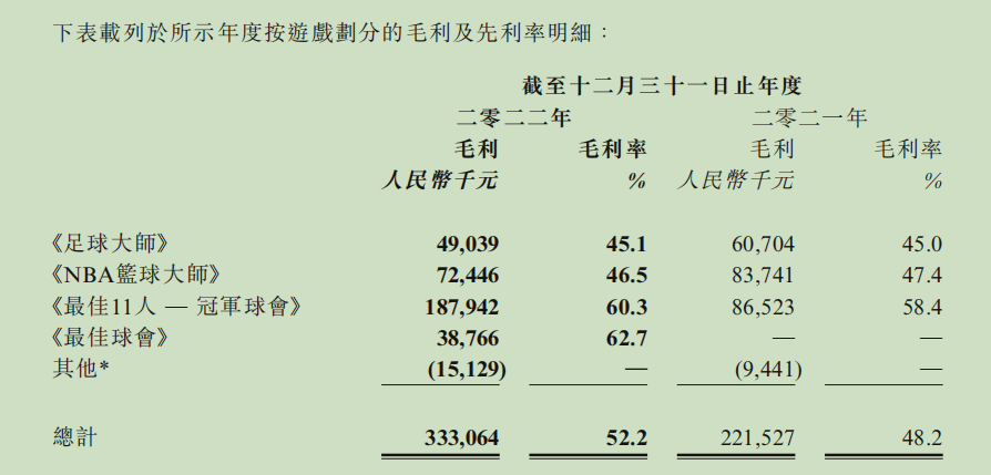 体育游戏第一股望尘科技的2022年：逆势扩张，蓄势待发