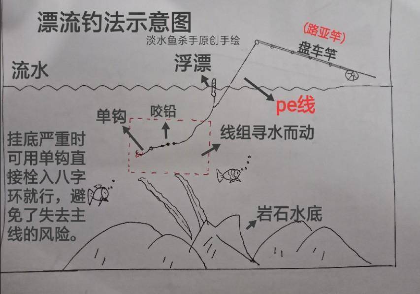 它能在急流里钓大鱼，少有人用却很高效 详解溪钓利器：漂流钓法