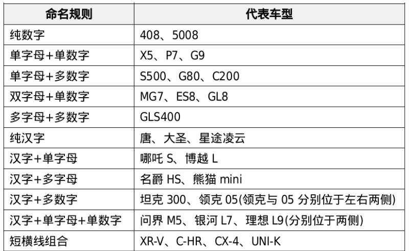 原创
                车名的字母争夺战已进入到白热化阶段，几种定名战略保举