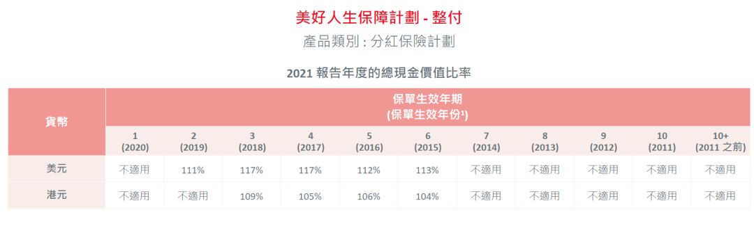 2023年香港各保险公司 “分红实现率”