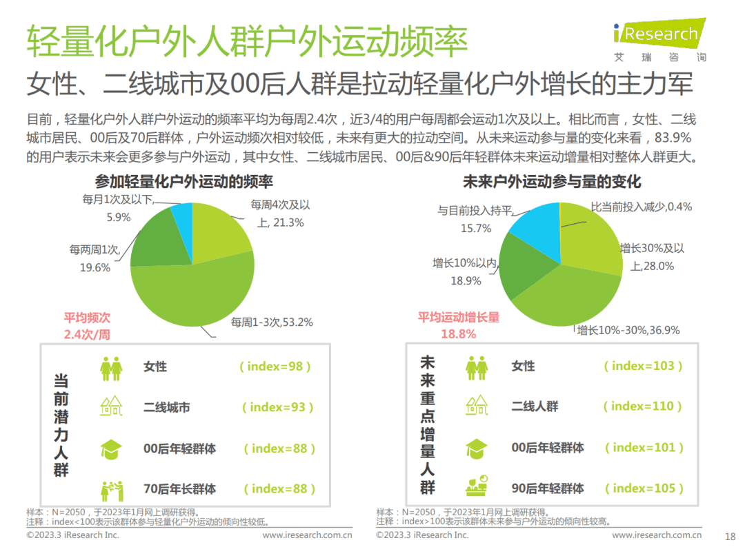 陈述免费下载 | 轻量化户外行业白皮书