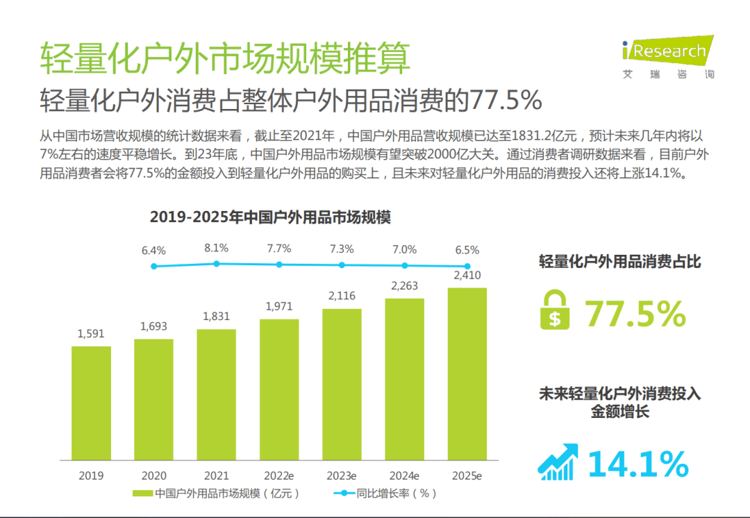 陈述免费下载 | 轻量化户外行业白皮书