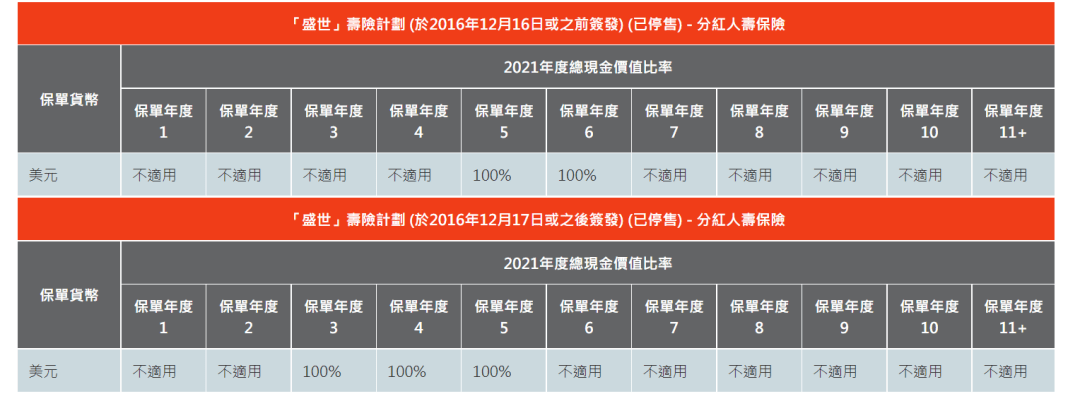 2023年香港各保险公司 “分红实现率”