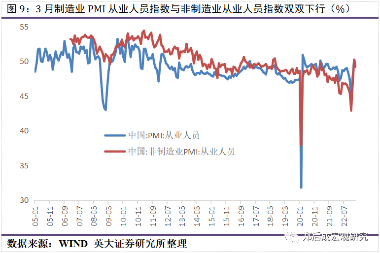 郑后成|3月PMI数据点评:中短期内工业企业产废品存货同比还将下行