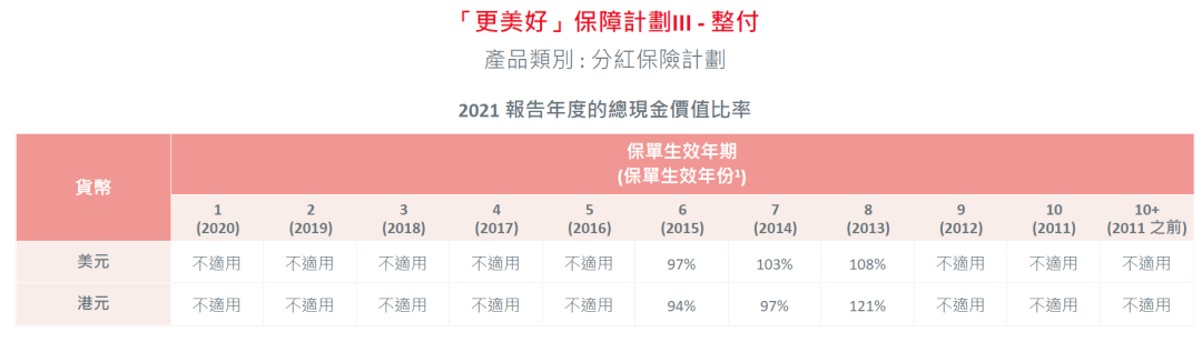 2023年香港各保险公司 “分红实现率”