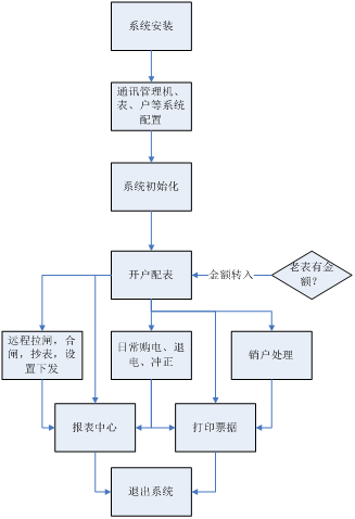 欣雅汇生活广场长途预付费系统平台的设想与应用