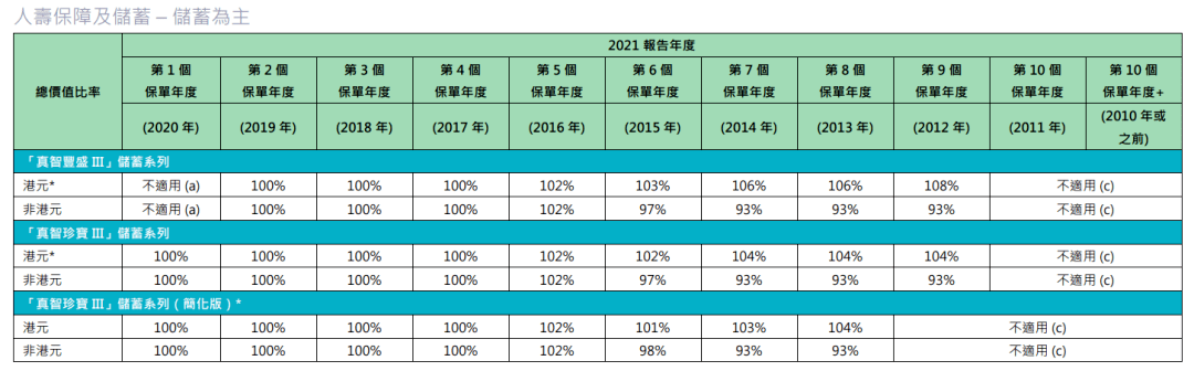 2023年香港各保险公司 “分红实现率”