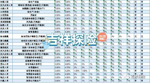 薅羊毛：十几款高逃加额度的保险全能账户挑选攻略