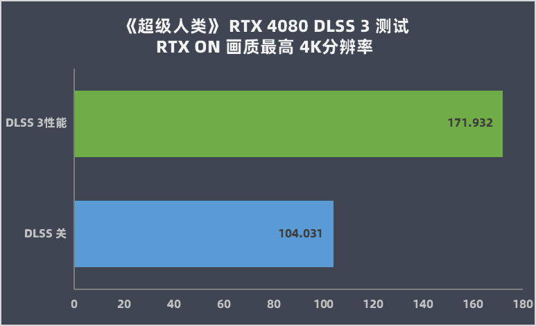 GeForce RTX 4080大胜RTX 3090Ti，坐稳高端宝座,英伟达：我全晓得