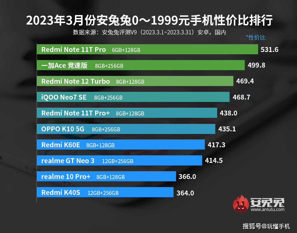 3月安卓手机性价比榜出炉：Redmi、一加狂抢市场