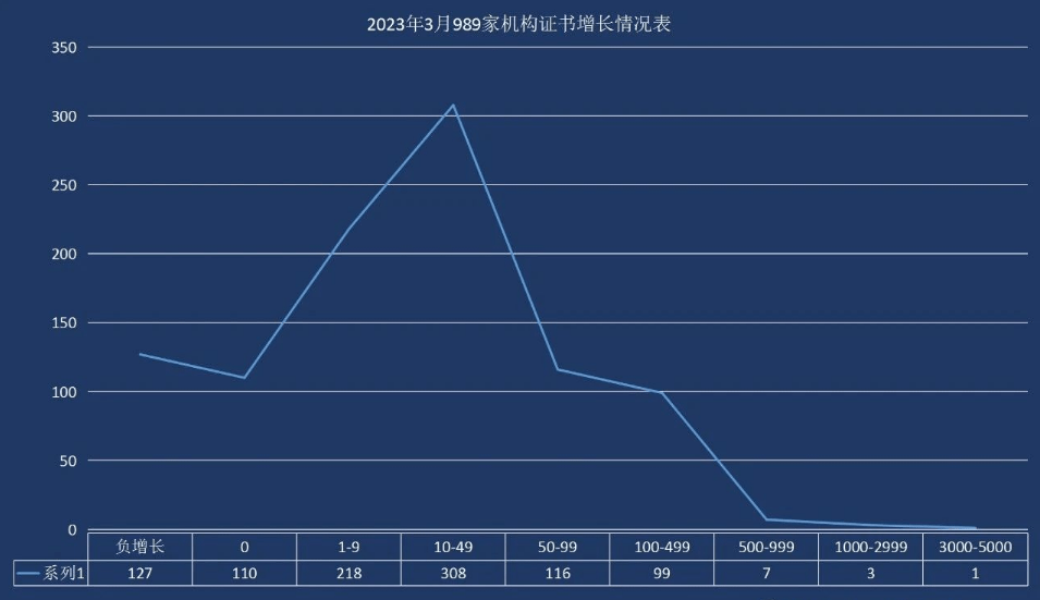 最新丨2023年3月全国各省份米乐M6 米乐认证证书数分布(图4)