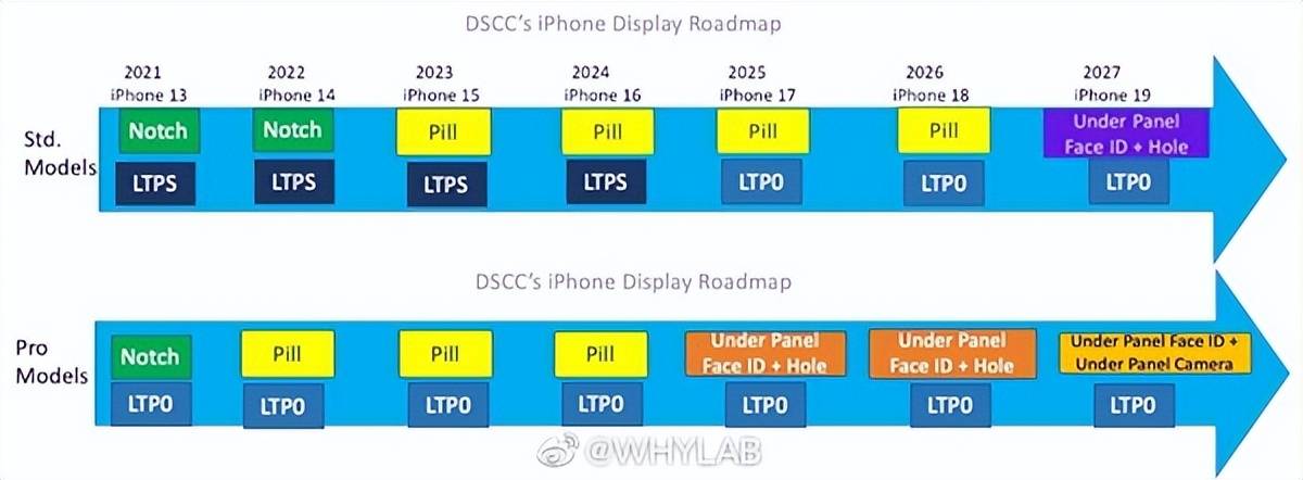 苹果大发善心，末于要给iPhone尺度版配高刷了，但要比及iPhone17