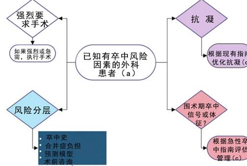 “醒”译献 外科手术患者的卒中