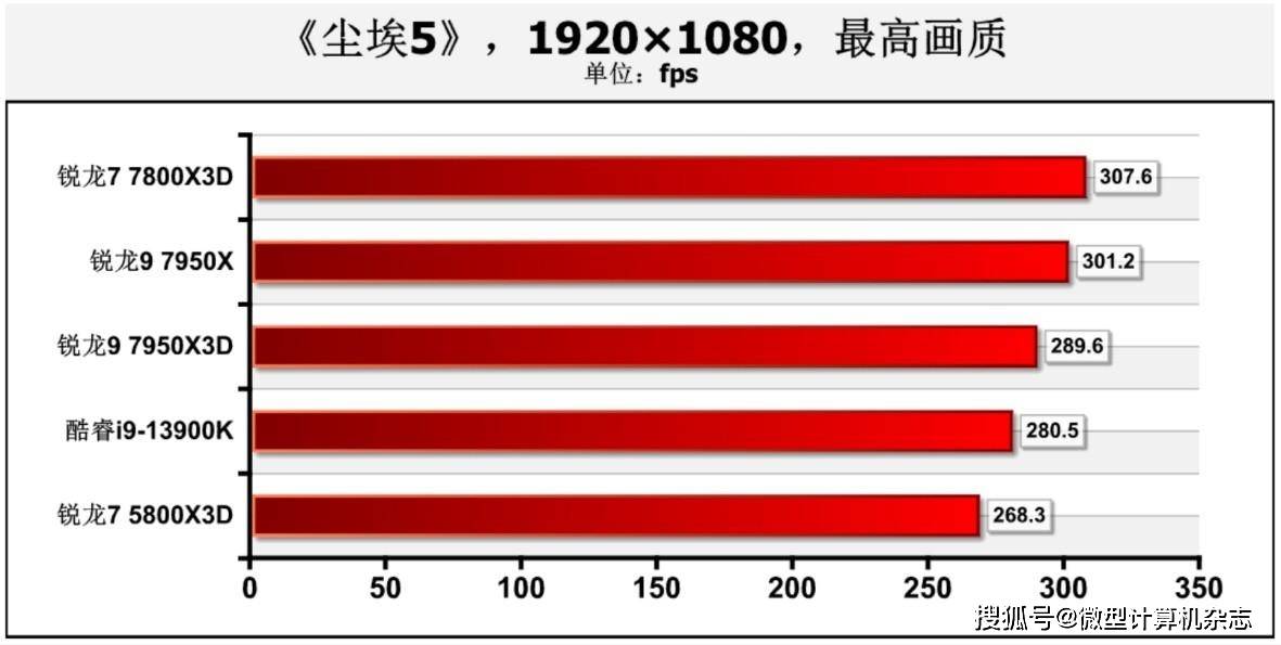 在游戏中击败13900K！5800X3D“接班人”： 锐龙7 7800X3D处置器首测